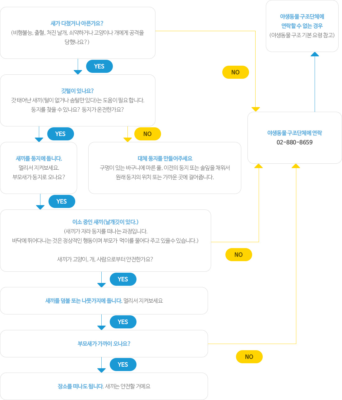 어린새구조방법