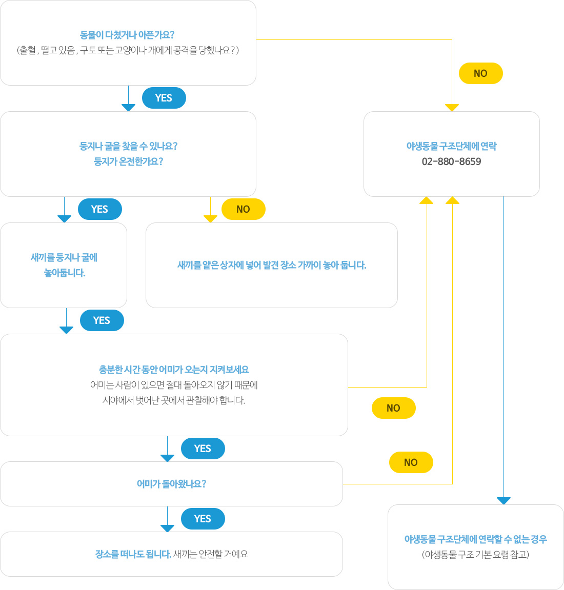 어린포유류구조방법